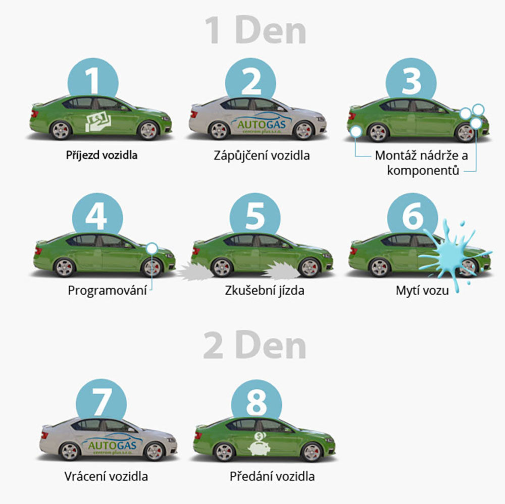 infografika průběhu přestavby vozidla